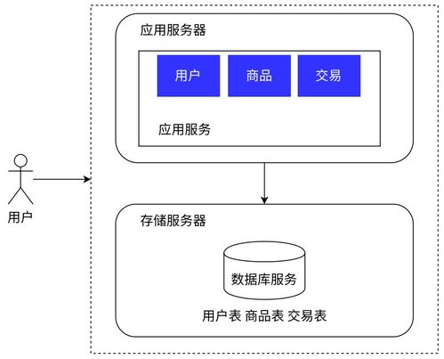 服務端高并發分布式結構演進之路 數據庫服務的核心蛻變