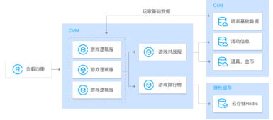 云數據庫 redis 自動容災切換 數據備份服務 騰訊云